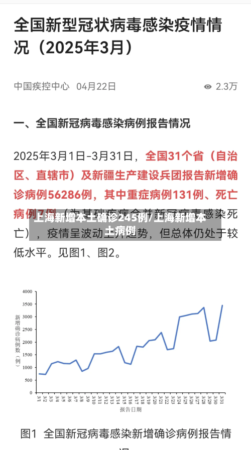 上海新增本土确诊245例/上海新增本土病例-第2张图片